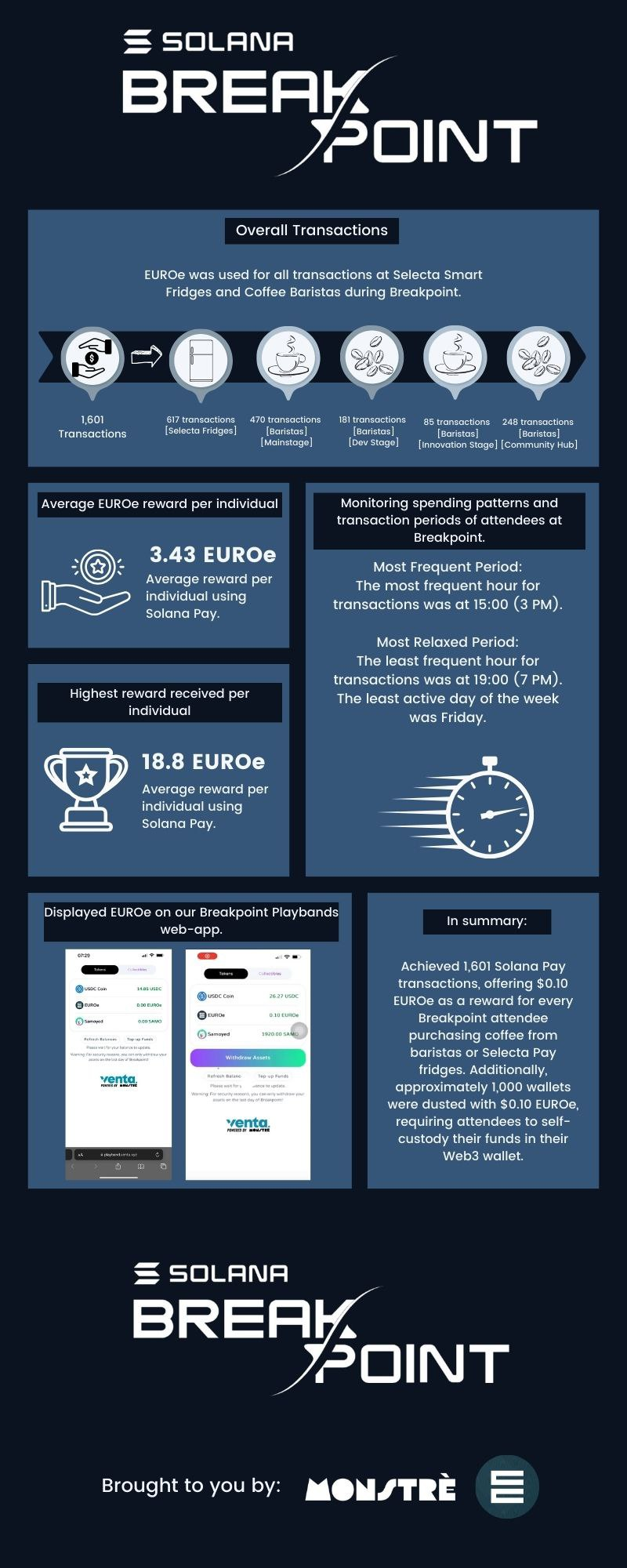Distributing EUROe rewards via Monstrè Playbands